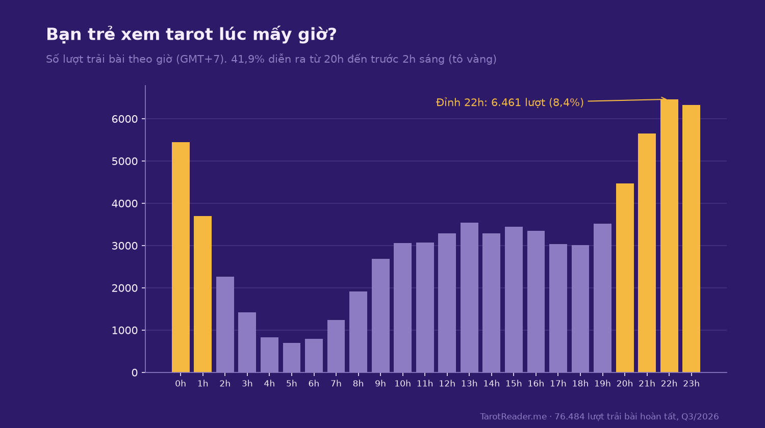 Biểu đồ báo cáo tarot Việt Nam 2026: số lượt trải bài theo từng giờ trong ngày