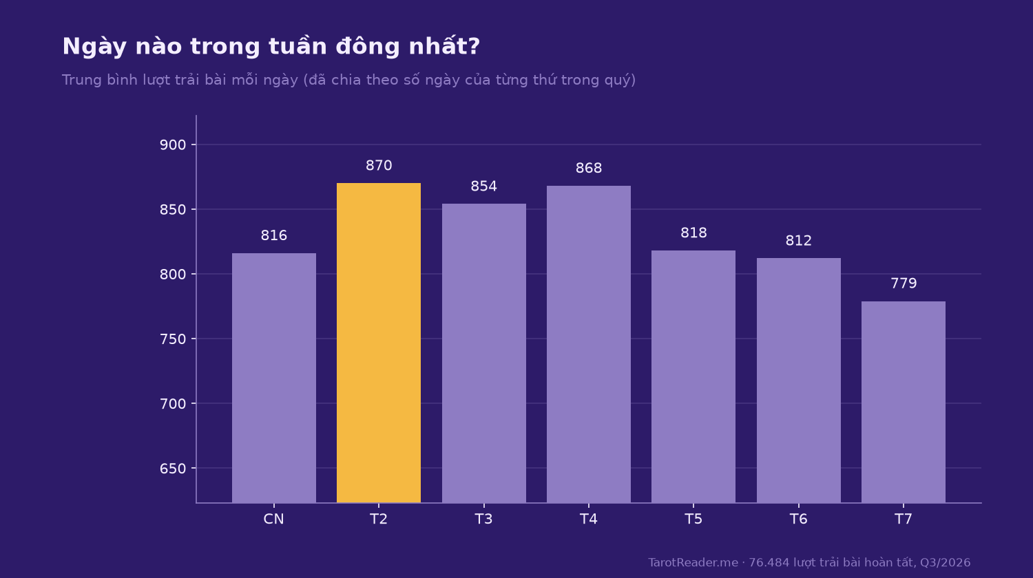 Biểu đồ trung bình lượt xem tarot mỗi ngày theo thứ trong tuần